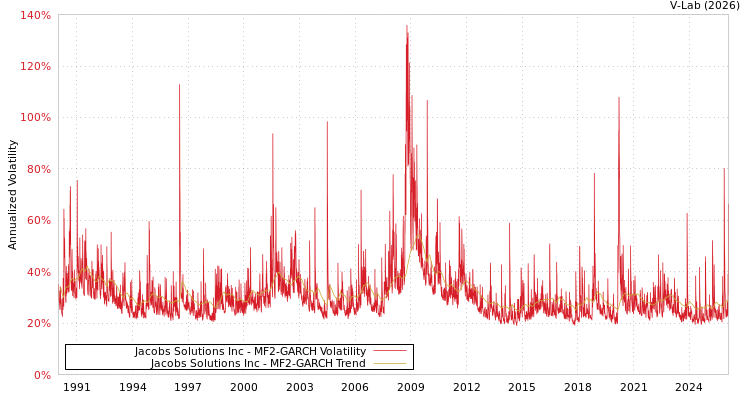 graph of Jacobs Solutions Inc MF2-GARCH