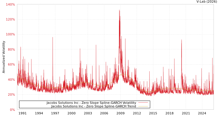 graph of Jacobs Solutions Inc S0GARCH