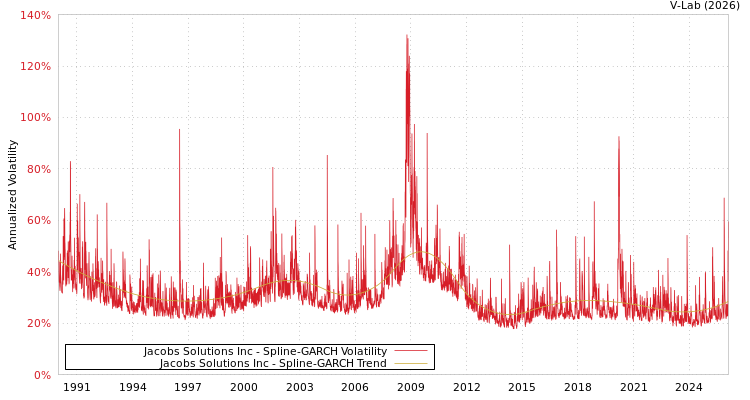 graph of Jacobs Solutions Inc SGARCH