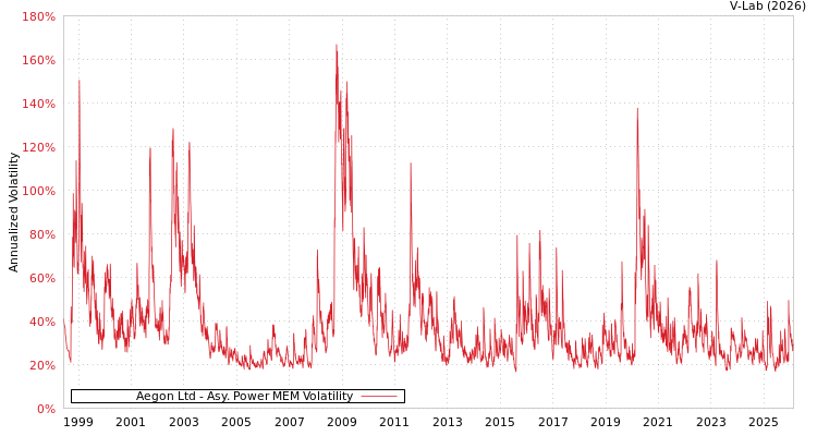 graph of Aegon Ltd APMEM