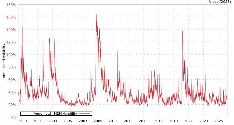 graph of Aegon Ltd MEM