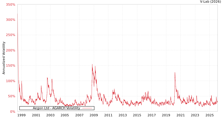 graph of Aegon Ltd AGARCH