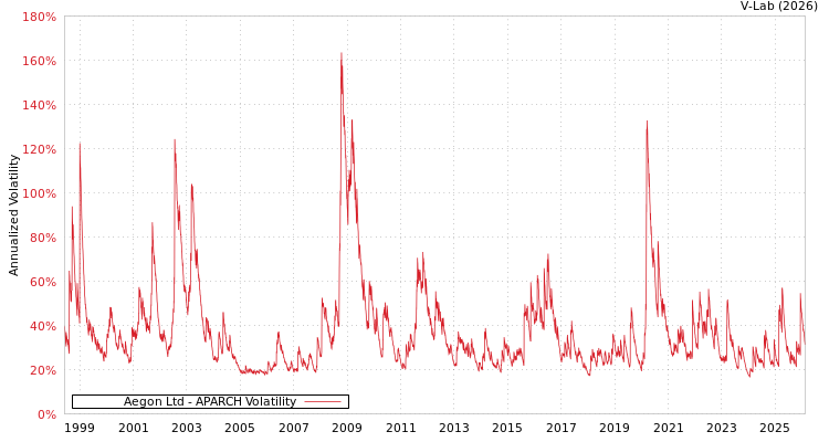 graph of Aegon Ltd APARCH