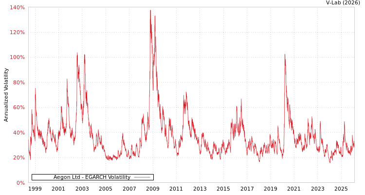 graph of Aegon Ltd EGARCH