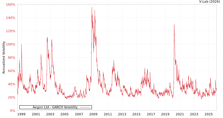 graph of Aegon Ltd GARCH