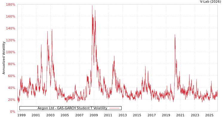 graph of Aegon Ltd GAS-GARCH-T