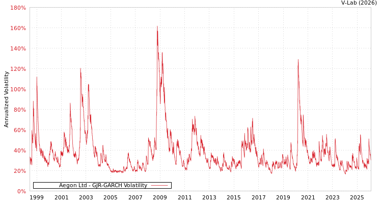 graph of Aegon Ltd GJR-GARCH