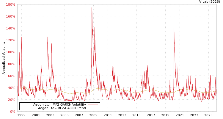 graph of Aegon Ltd MF2-GARCH