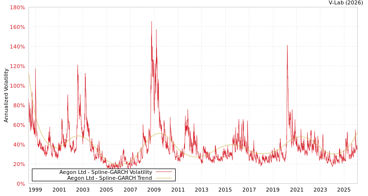 graph of Aegon Ltd SGARCH