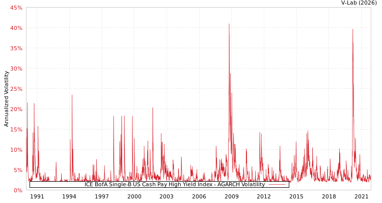 graph of ICE BofA Single-B US Cash Pay High Yield Index AGARCH