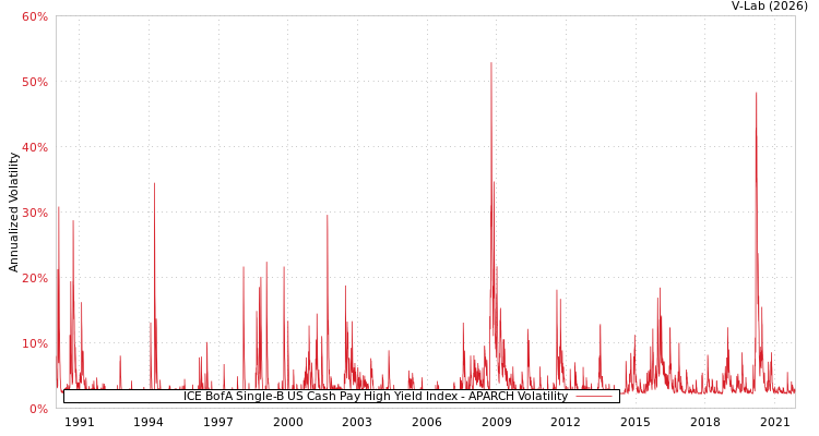 graph of ICE BofA Single-B US Cash Pay High Yield Index APARCH