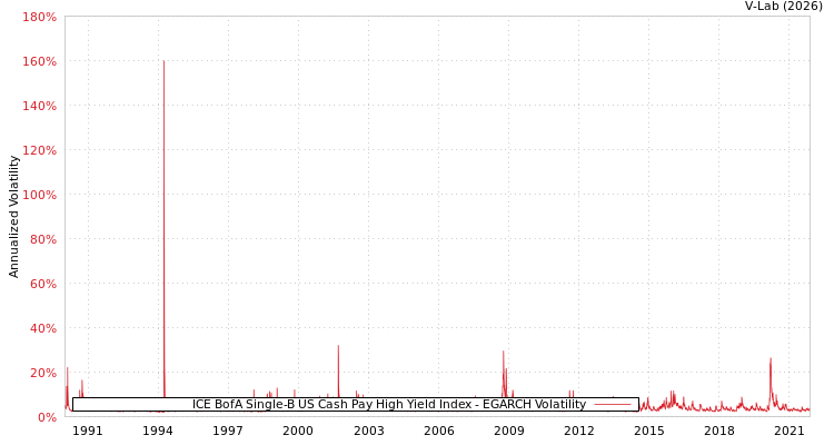 graph of ICE BofA Single-B US Cash Pay High Yield Index EGARCH