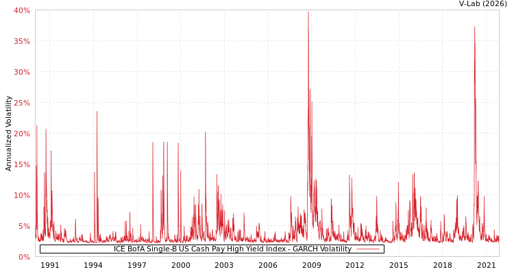 graph of ICE BofA Single-B US Cash Pay High Yield Index GARCH