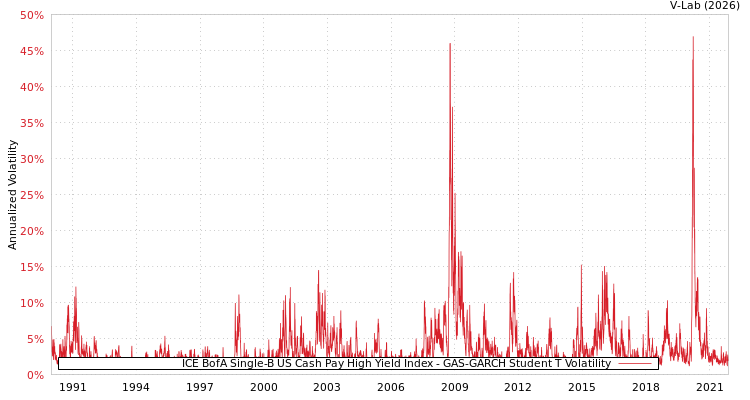 graph of ICE BofA Single-B US Cash Pay High Yield Index GAS-GARCH-T