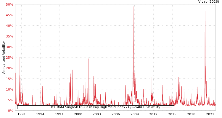 graph of ICE BofA Single-B US Cash Pay High Yield Index GJR-GARCH