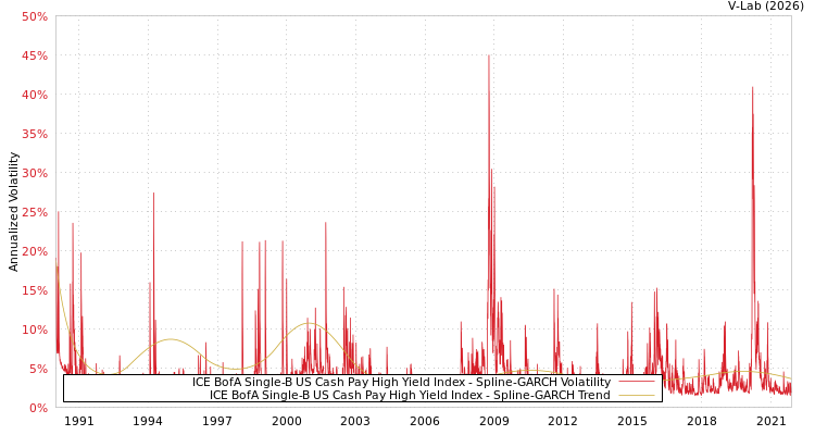 graph of ICE BofA Single-B US Cash Pay High Yield Index SGARCH