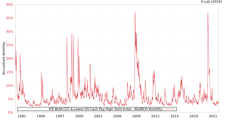 graph of ICE BofA CCC & Lower US Cash Pay High Yield Index AGARCH