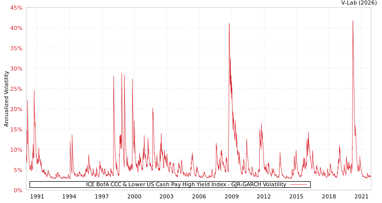 graph of ICE BofA CCC & Lower US Cash Pay High Yield Index GJR-GARCH