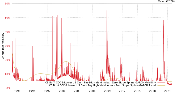 graph of ICE BofA CCC & Lower US Cash Pay High Yield Index S0GARCH