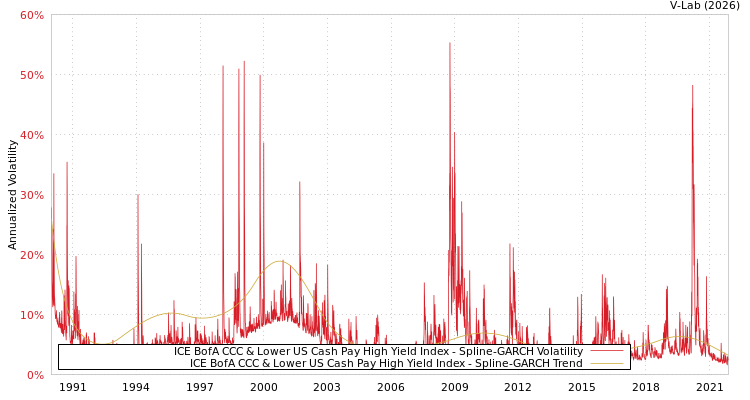 graph of ICE BofA CCC & Lower US Cash Pay High Yield Index SGARCH
