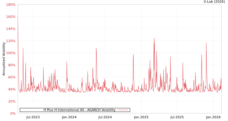 graph of H Plus H International AS AGARCH