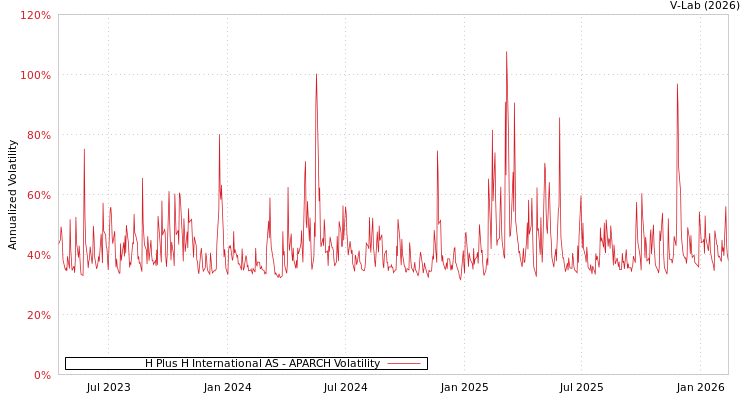graph of H Plus H International AS APARCH