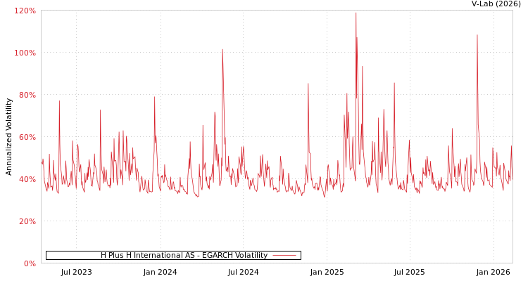 graph of H Plus H International AS EGARCH