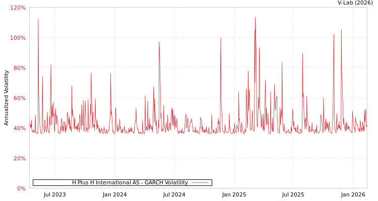 graph of H Plus H International AS GARCH