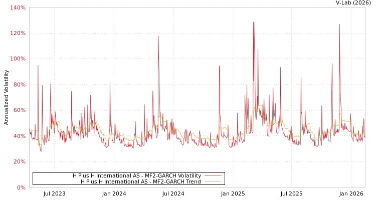 graph of H Plus H International AS MF2-GARCH