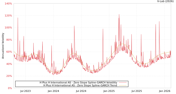 graph of H Plus H International AS S0GARCH