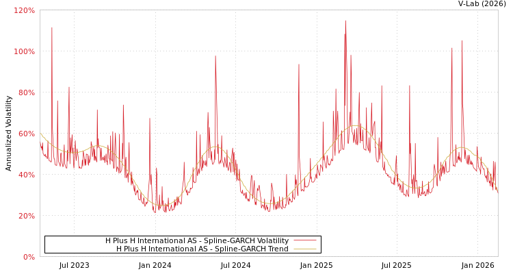 graph of H Plus H International AS SGARCH