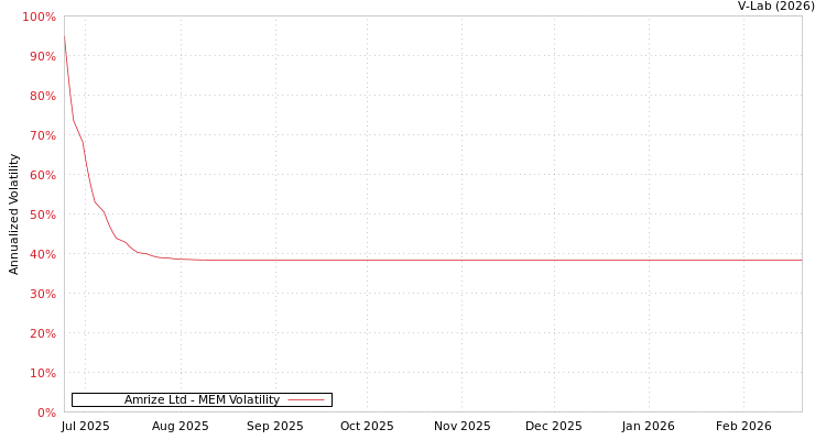 graph of Amrize Ltd MEM