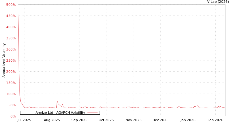 graph of Amrize Ltd AGARCH