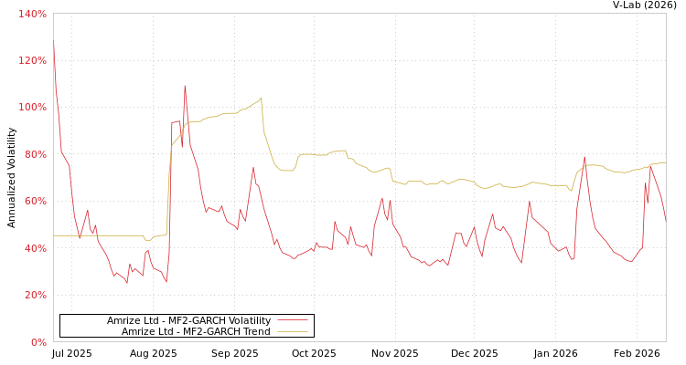 graph of Amrize Ltd MF2-GARCH