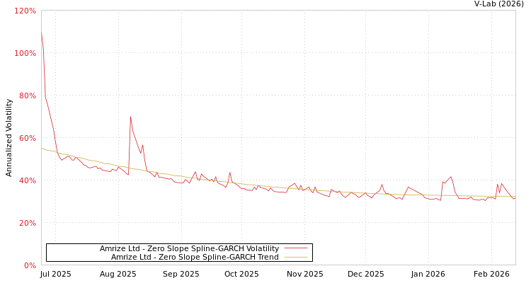 graph of Amrize Ltd S0GARCH