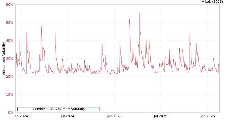 graph of Cembre SPA AMEM