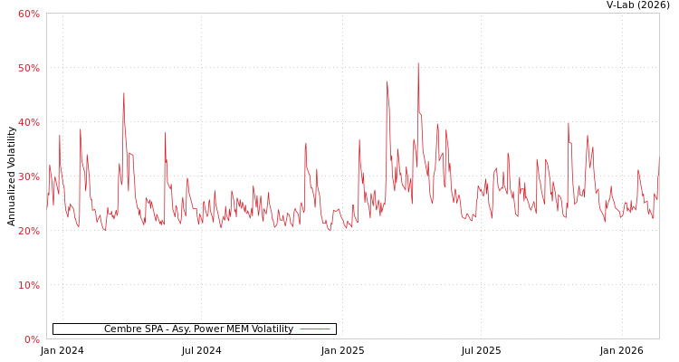graph of Cembre SPA APMEM