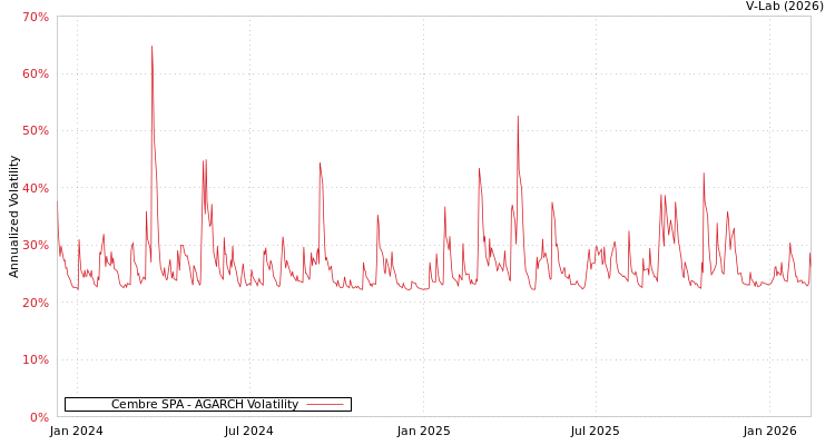 graph of Cembre SPA AGARCH