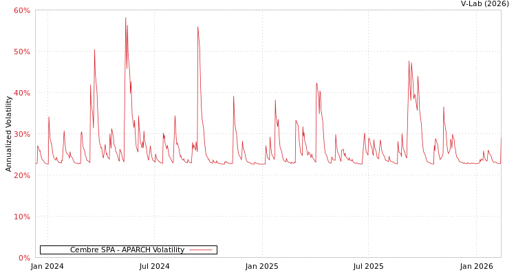 graph of Cembre SPA APARCH