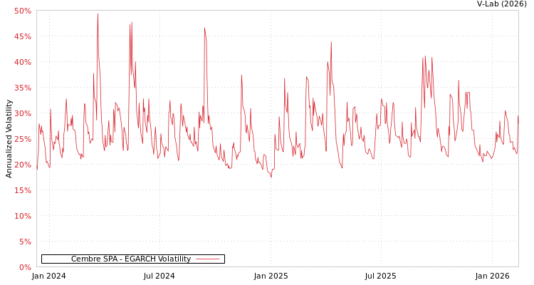 graph of Cembre SPA EGARCH