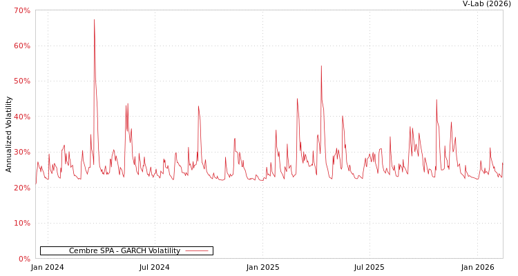 graph of Cembre SPA GARCH