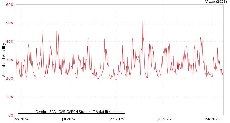 graph of Cembre SPA GAS-GARCH-T