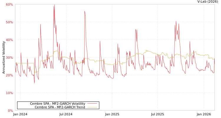 graph of Cembre SPA MF2-GARCH
