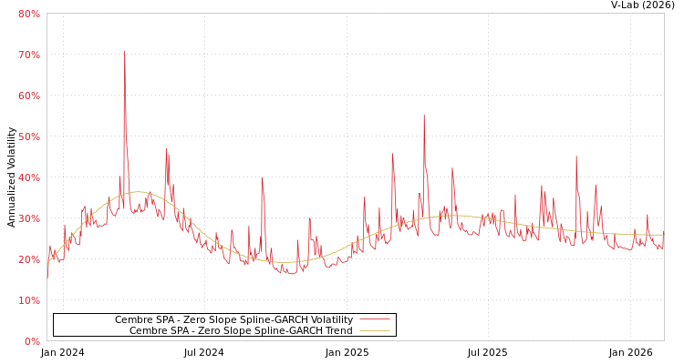 graph of Cembre SPA S0GARCH