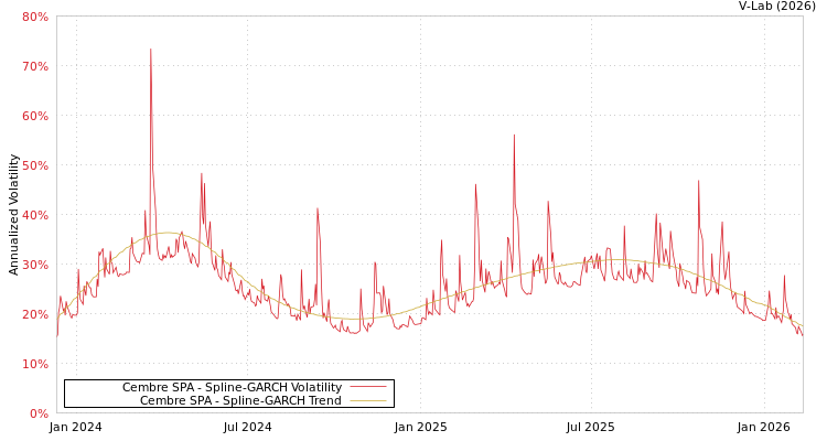 graph of Cembre SPA SGARCH