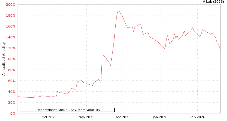 graph of Masterbeef Group AMEM