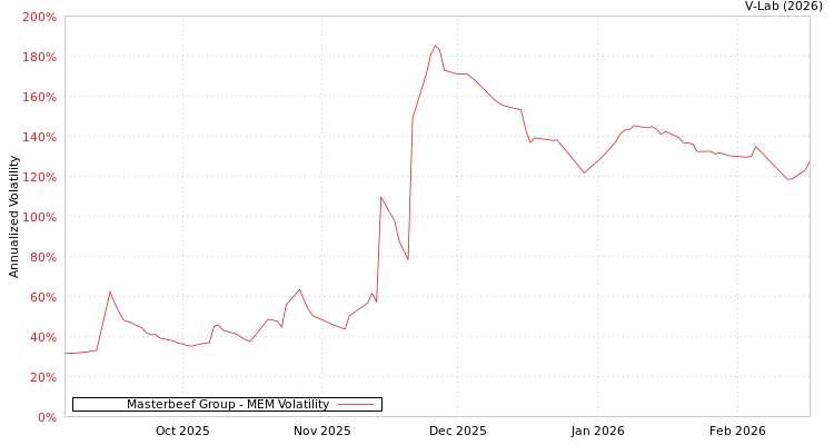graph of Masterbeef Group MEM