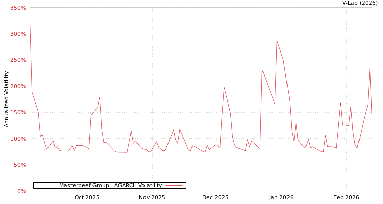 graph of Masterbeef Group AGARCH
