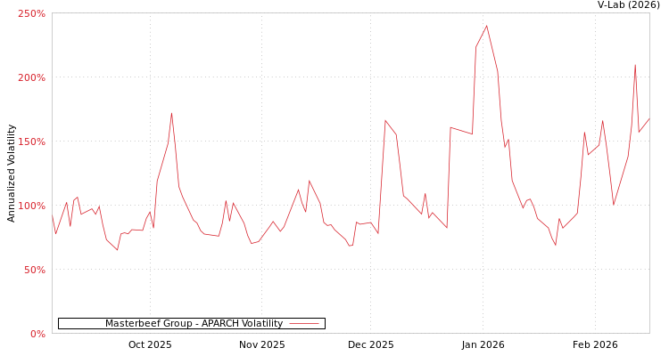 graph of Masterbeef Group APARCH