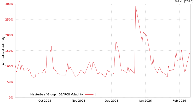 graph of Masterbeef Group EGARCH